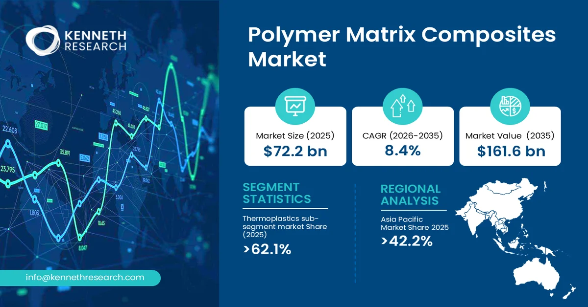 Polymer Matrix Composites Market